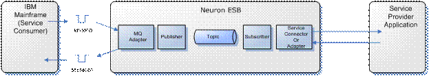 Service Consumer – Request/Response mode of the Neuron ESB WebSphere MQSeries Adapter