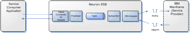Service Provider – Solicit/Response mode of the Neuron ESB WebSphere MQSeries Adapter