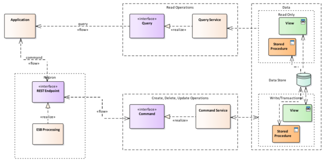 Figure 2: CQRS via Neuron ESB - ESB Microservices