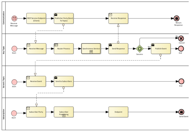 Figure 3: Generic Neuron ESB flow - ESB Microservices