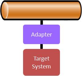 Development - Adapter Overview Fig.2