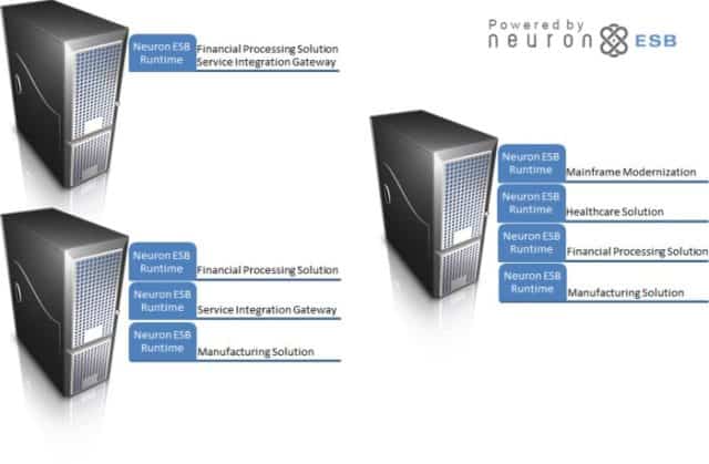 Deploying multiple Neuron ESB Configurations